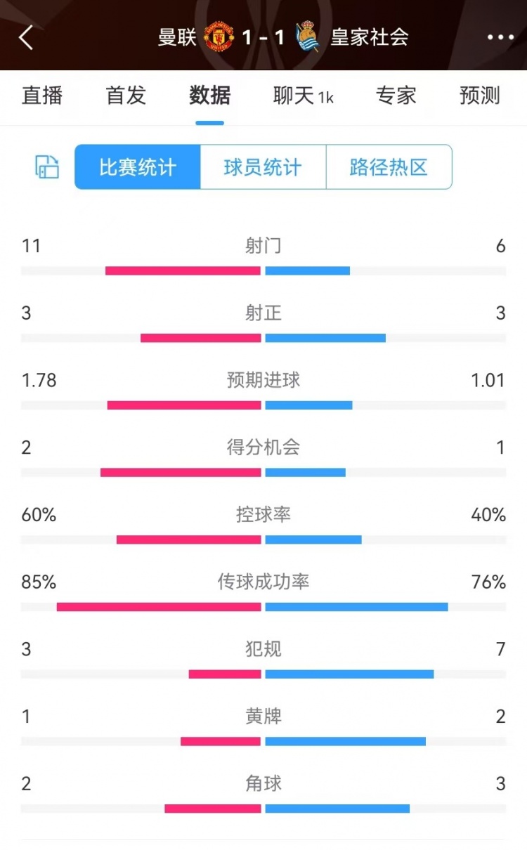 曼聯(lián)半場數(shù)據(jù)：射門11-6、射正3-3、得分機(jī)會2-1，犯規(guī)3-7