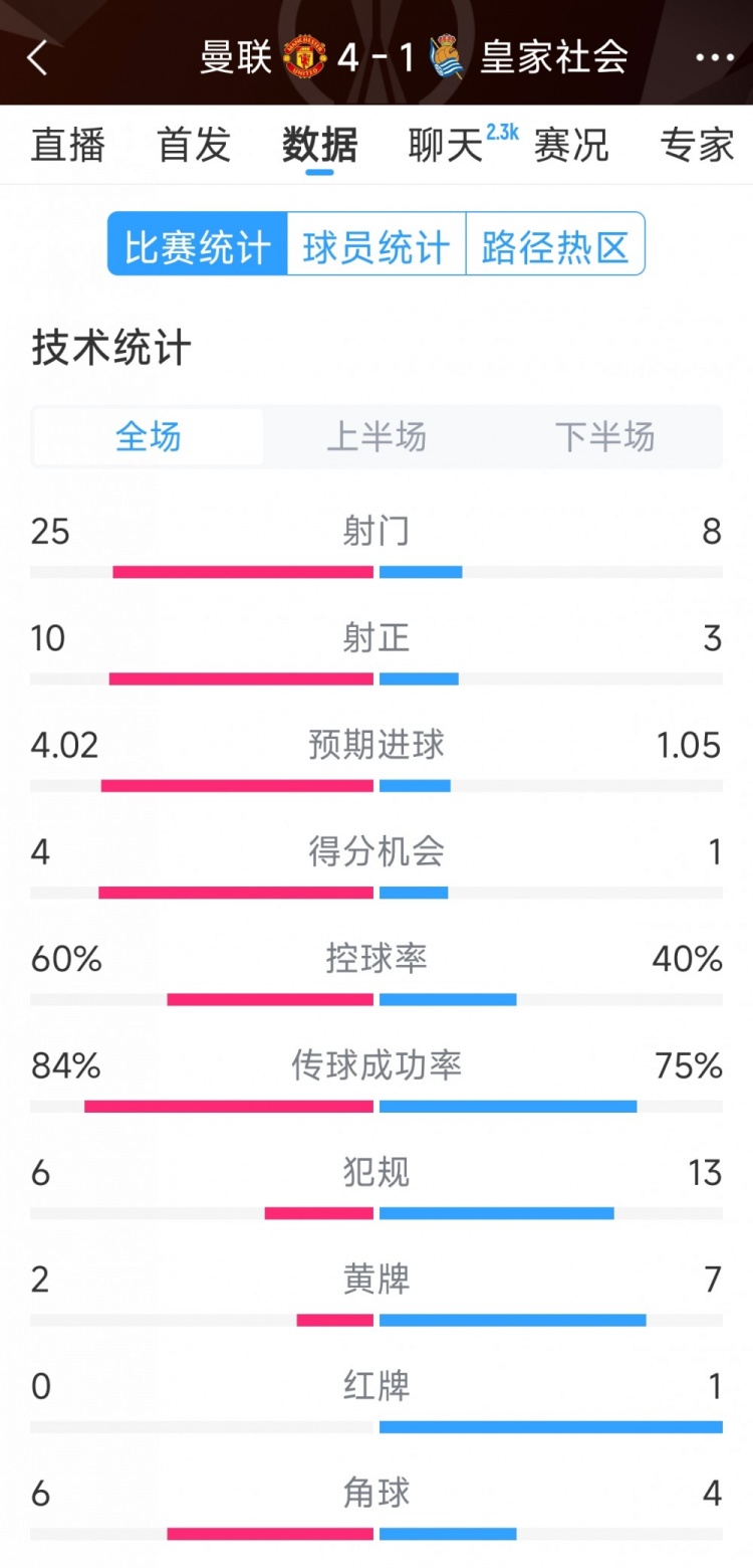 曼聯(lián)4-1皇家社會全場數(shù)據(jù)：射門25-8，射正10-3，得分機會4-1