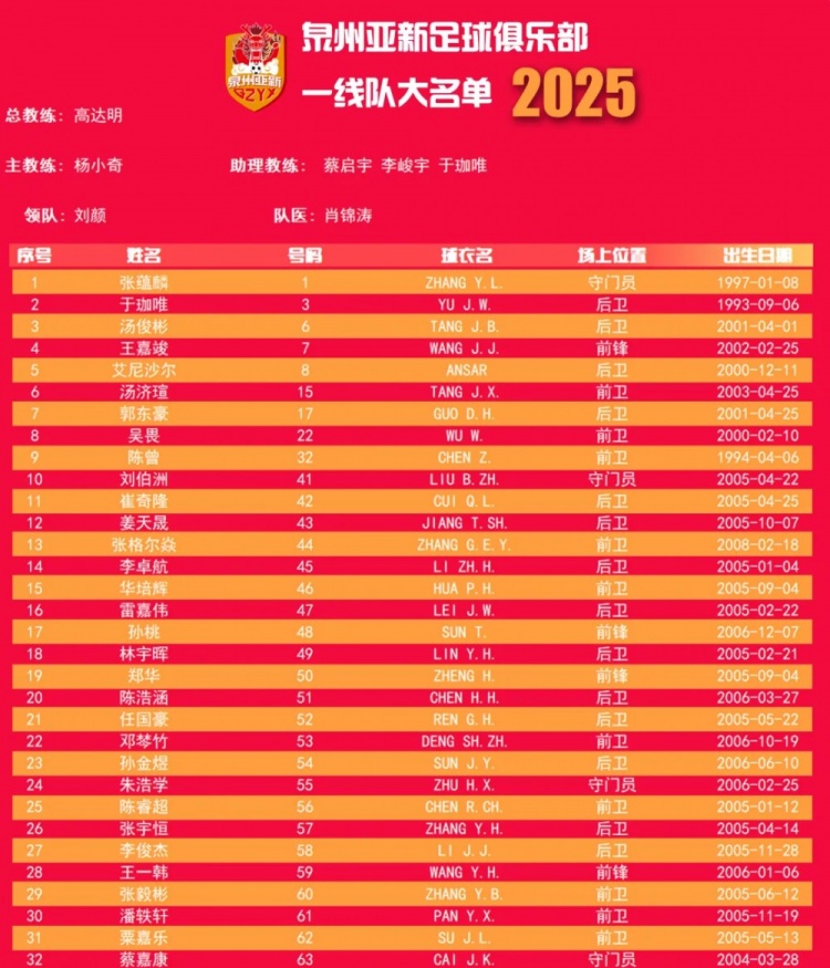 福建職業(yè)隊(duì)獨(dú)苗！泉州亞新公布名單：王嘉竣領(lǐng)銜！05后球員22人