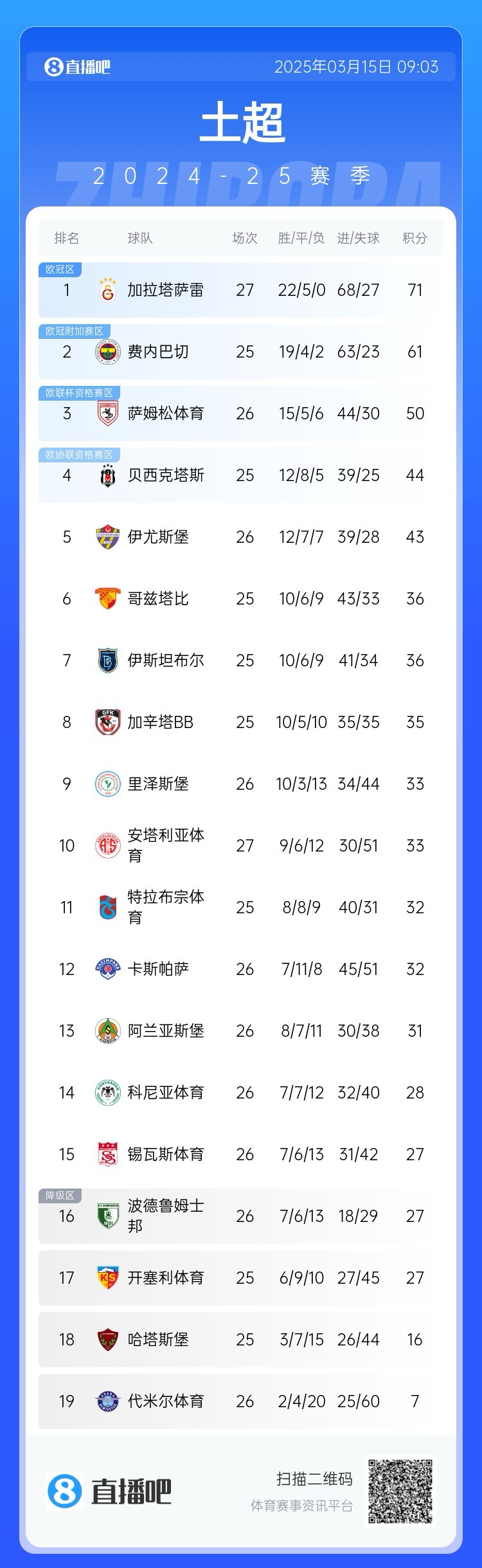 27輪不??！加拉塔薩雷繼續(xù)領跑土超，多賽兩輪領先費內巴切10分
