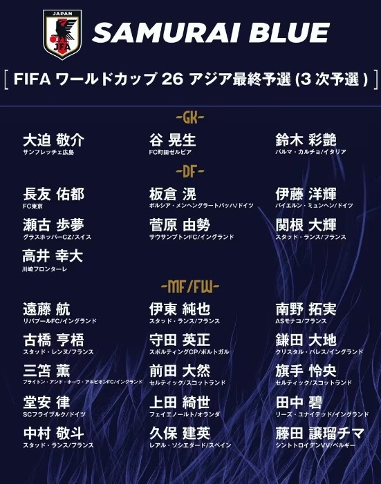 德轉(zhuǎn)：日本隊最新身價突破3億歐，25人世預(yù)賽名單合計3.05億歐元