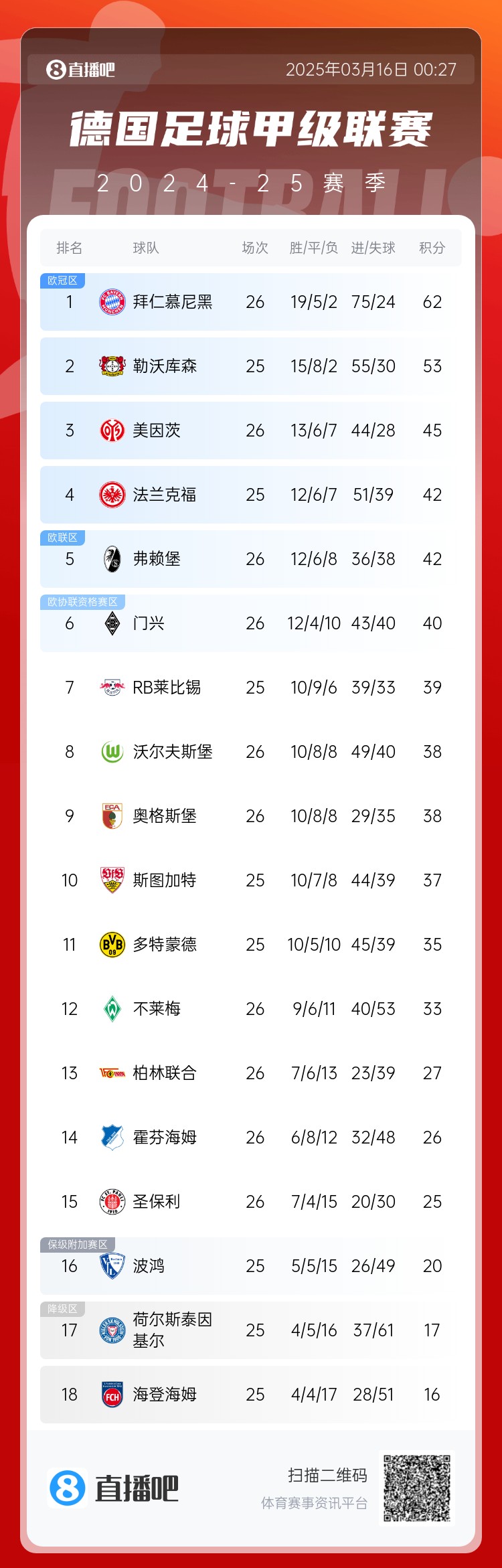 難道還有懸念??德甲積分榜：拜仁2輪不勝，先賽領(lǐng)先藥廠9分