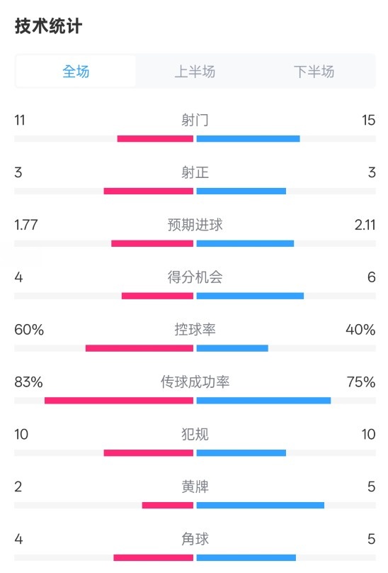 曼城2-2布萊頓數(shù)據(jù)：射門11-15，射正3-3，控球率60%-40%