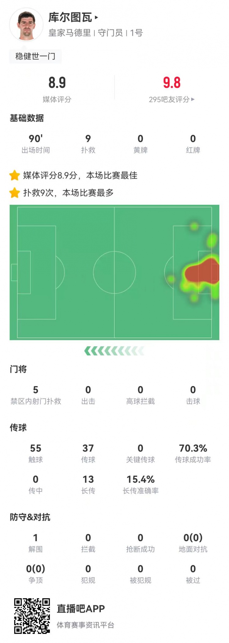 世一門！庫(kù)爾圖瓦本場(chǎng)9次撲救、預(yù)期撲出0.86球，獲評(píng)8.9分