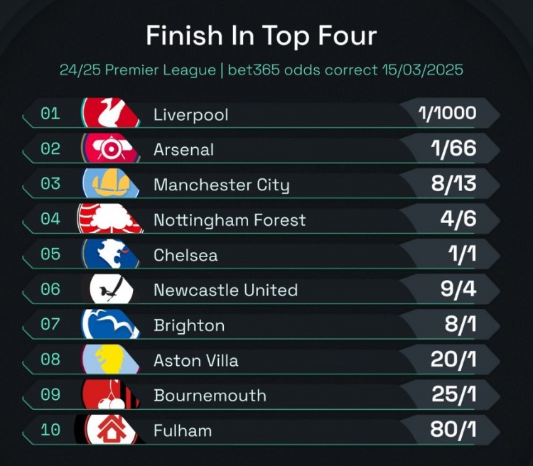 英超前四賠率：曼城8/13位列第3，森林、切爾西分列四五位