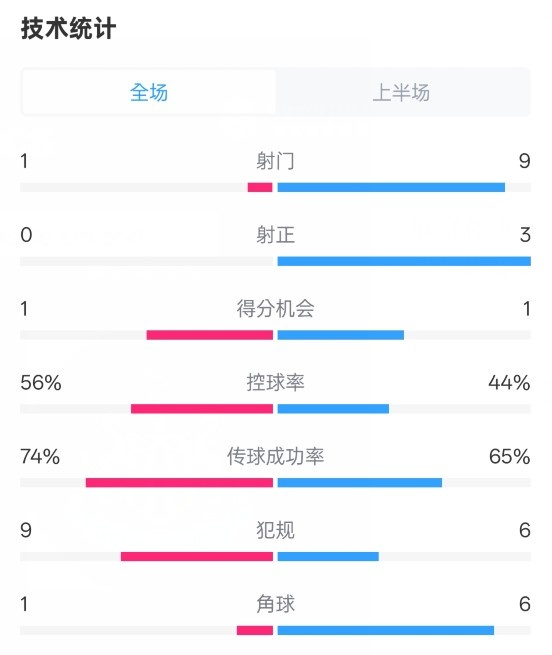 利物浦半場(chǎng)0-1紐卡數(shù)據(jù)：射門(mén)1-9，射正0-3，控球率56%-44%