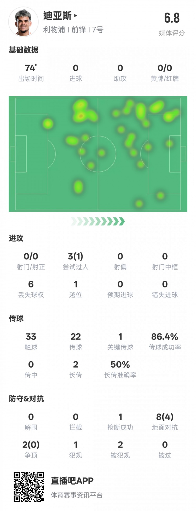 路易斯-迪亞斯本場(chǎng)數(shù)據(jù)：1關(guān)鍵傳球1搶斷1過人成功，評(píng)分6.8