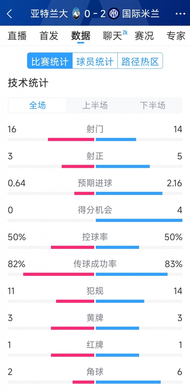 國米2-0亞特蘭大全場數(shù)據(jù)：射門14-16，射正5-3，得分機(jī)會4-0