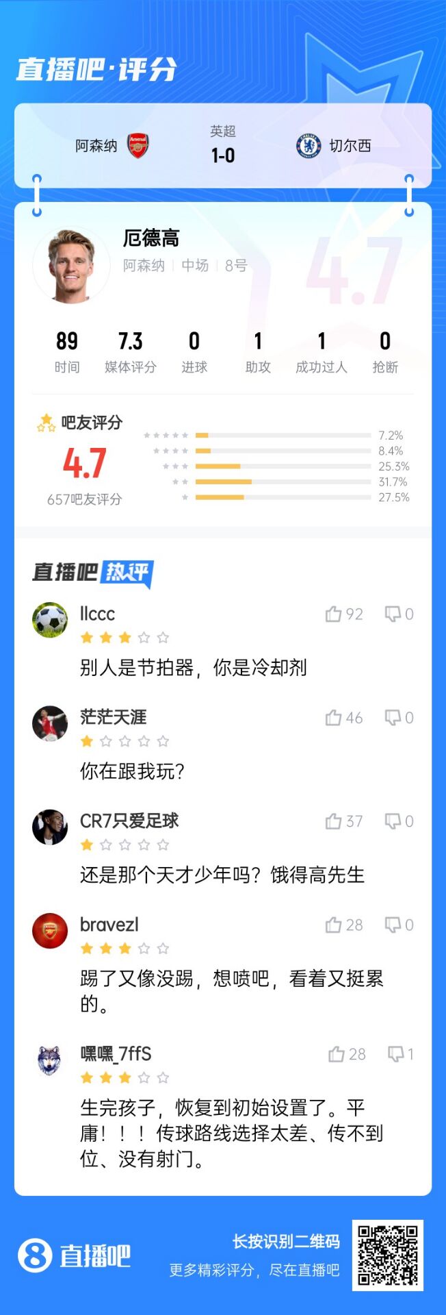 不滿意！厄德高送制勝助攻仍被球迷怒批：別人節(jié)拍器，你是冷卻劑