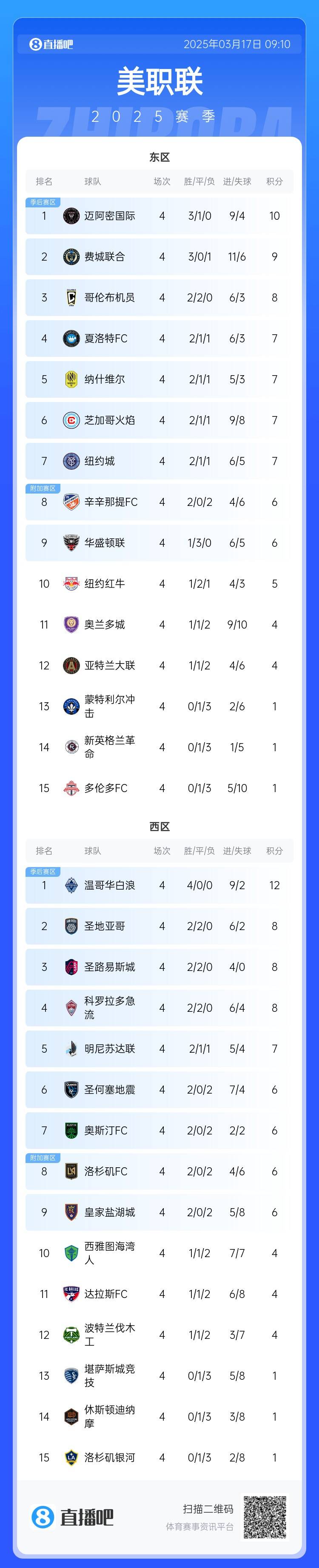 邁阿密登頂！美職聯(lián)東區(qū)積分榜：邁阿密3連勝登頂，1分領跑