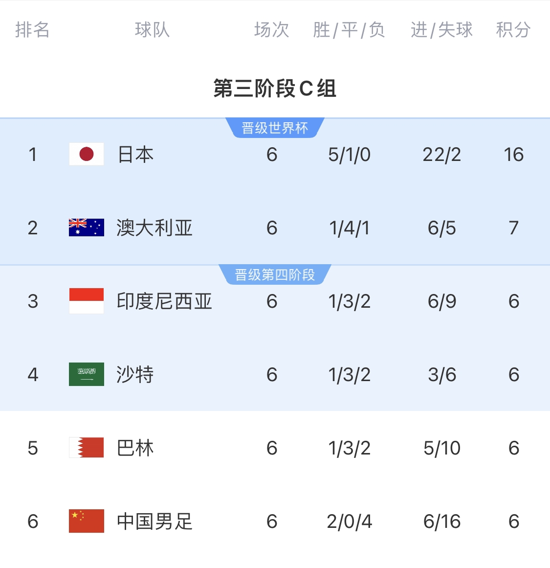 0-7慘敗的天坑！4隊同6分國足凈勝球-10，18隊中最差＆恐成大隱患