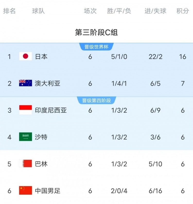 18強(qiáng)賽C組只有日本和澳大利亞凈勝球?yàn)檎龜?shù)，國(guó)足凈勝球-10