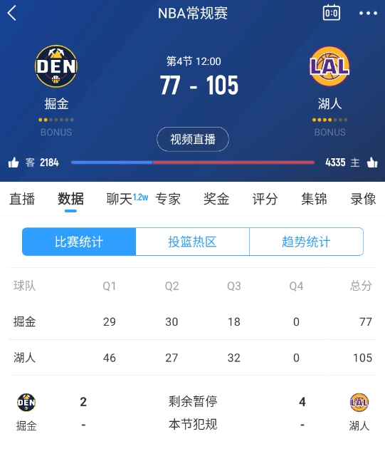 范德彪籃下補籃命中！湖人三節(jié)結束領先28分 本場最大領先！