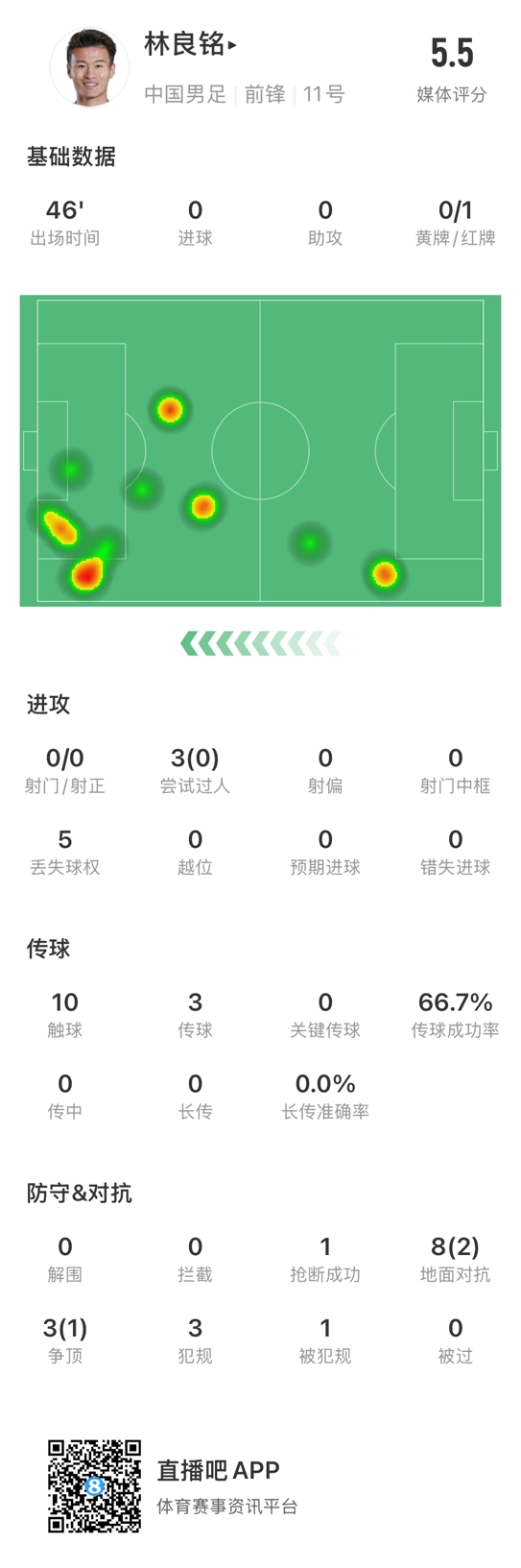 魯莽染紅！林良銘數(shù)據(jù)：3次過人0成功，3次傳球2次成功