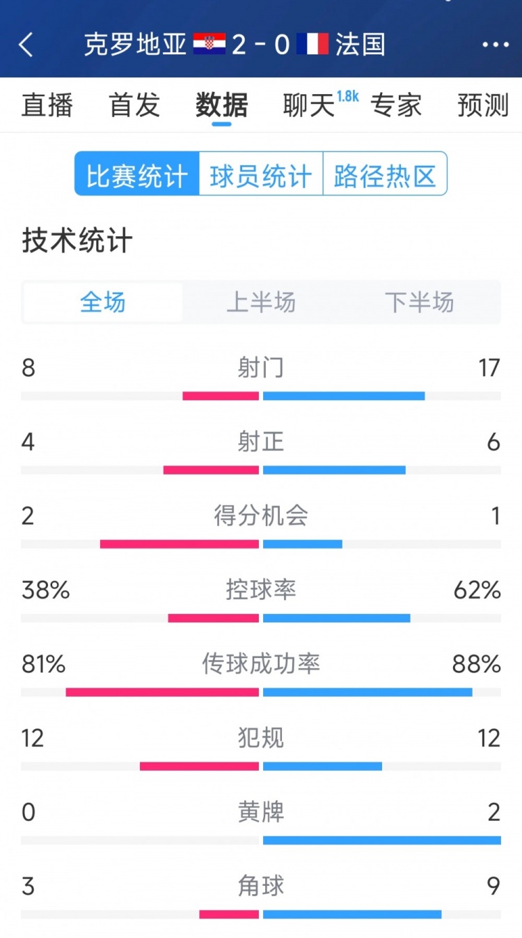 效率差距，法國0-2克羅地亞全場數(shù)據(jù)：射門17-8，射正6-4