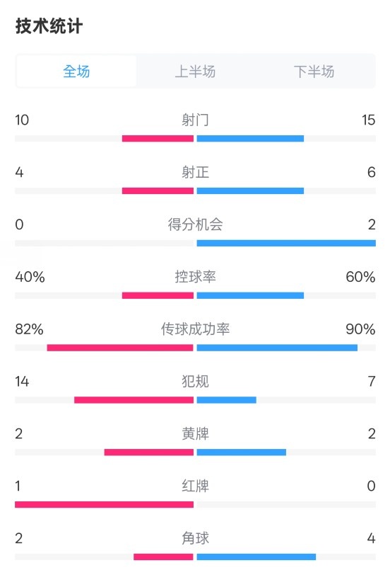 荷蘭2-2西班牙數(shù)據(jù)：射門10-15，射正4-6，控球40%-60%，紅牌1-0