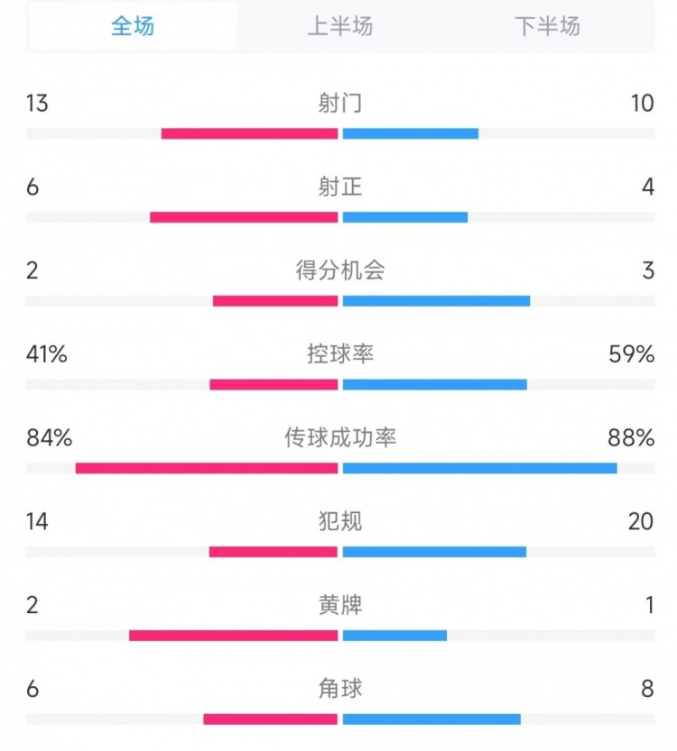 意大利vs德國(guó)數(shù)據(jù)：射門(mén)13比10、射正6比4、控球率41%比59%