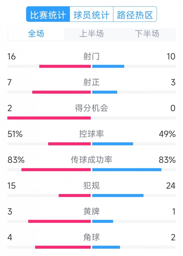 絕殺取勝！巴西2-1哥倫比亞全場數(shù)據(jù)：射門16-10，射正7-3