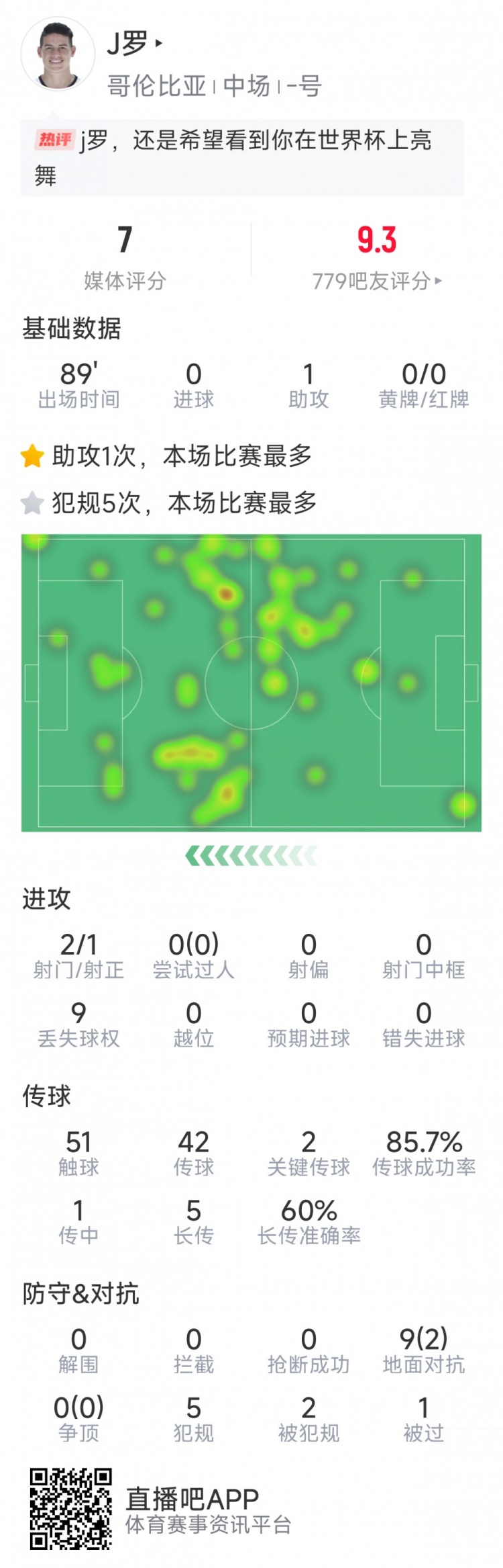 依然能戰(zhàn)，J羅本場數據：1次助攻，2次關鍵傳球，2射1正