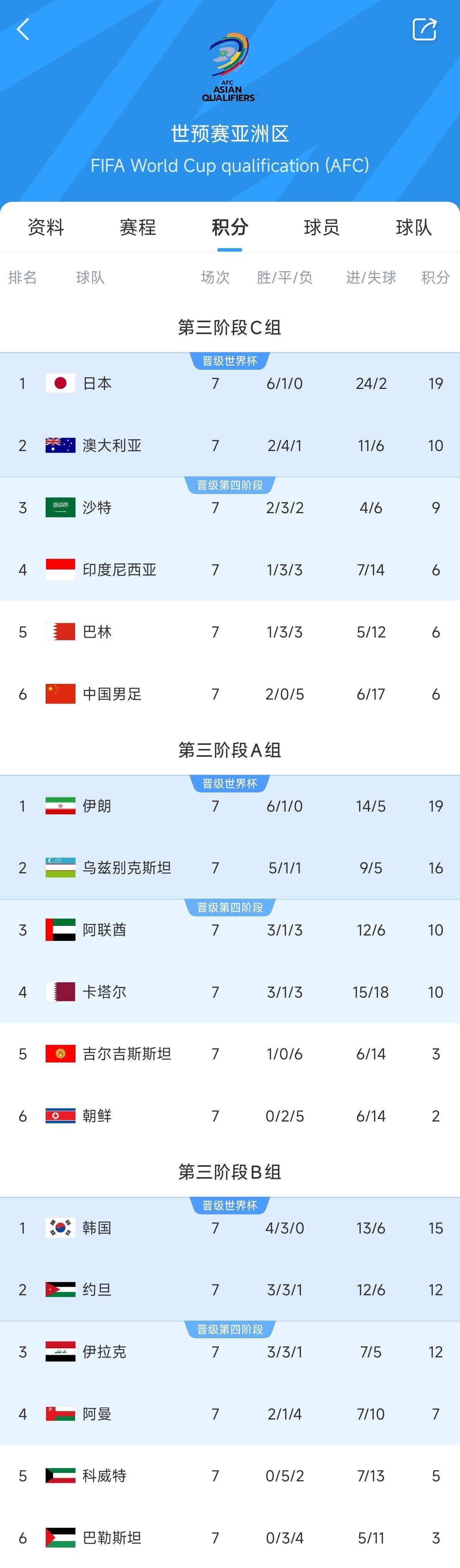 兩大巨無霸！日本&伊朗均6勝1平，前者已直通后者領(lǐng)先第三9分