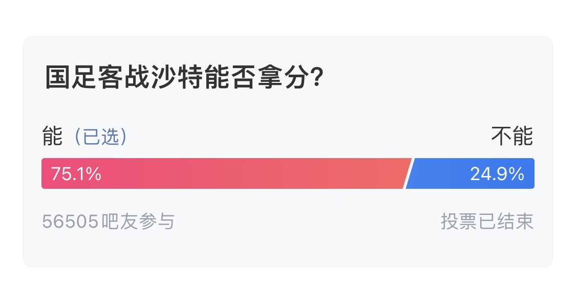 吧友們失望了！56505人參與，75.1%吧友認為國足能拿分