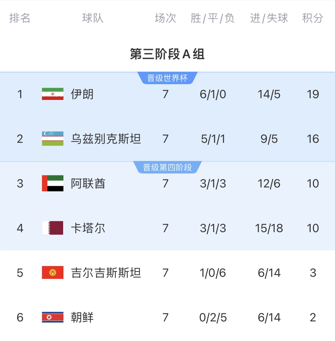 16分小組第二！烏茲別克斯坦有望首進世界杯，胡桑諾夫身價3500萬