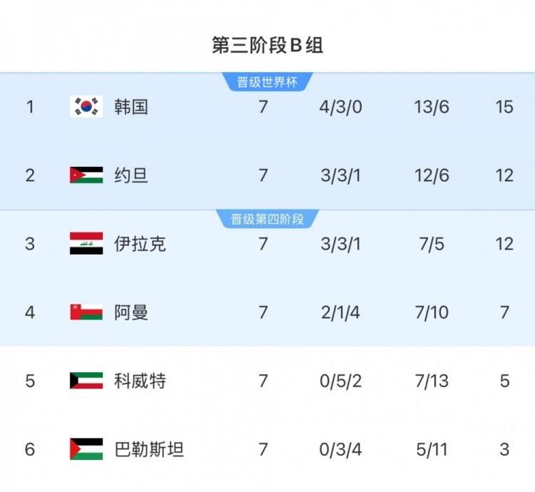 擴(kuò)軍的福利！B組2/3名約旦&伊拉克合計(jì)只進(jìn)過(guò)1次世界杯，直通2選1