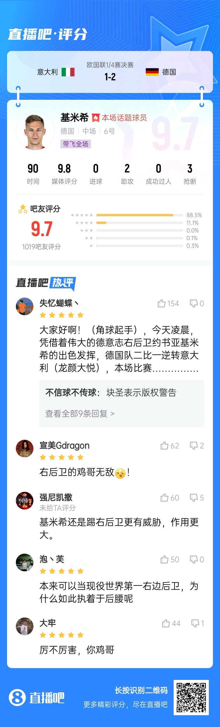 厲不厲害你雞哥！基米希兩助攻主導(dǎo)逆轉(zhuǎn)收獲9.7分：踢右后衛(wèi)無敵