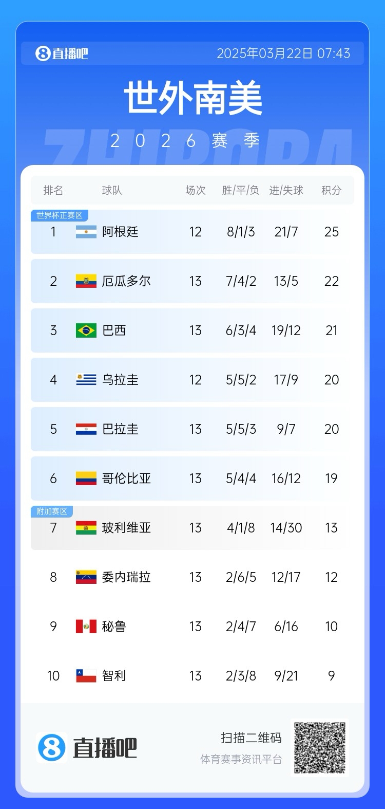 強(qiáng)！厄瓜多爾開局被扣3分，目前3連勝6場不敗，超巴西暫排第二