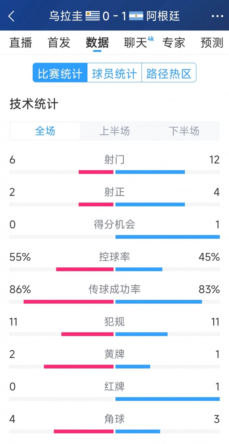 阿根廷1-0烏拉圭全場(chǎng)數(shù)據(jù)：射門12-6，射正4-2，得分機(jī)會(huì)1-0