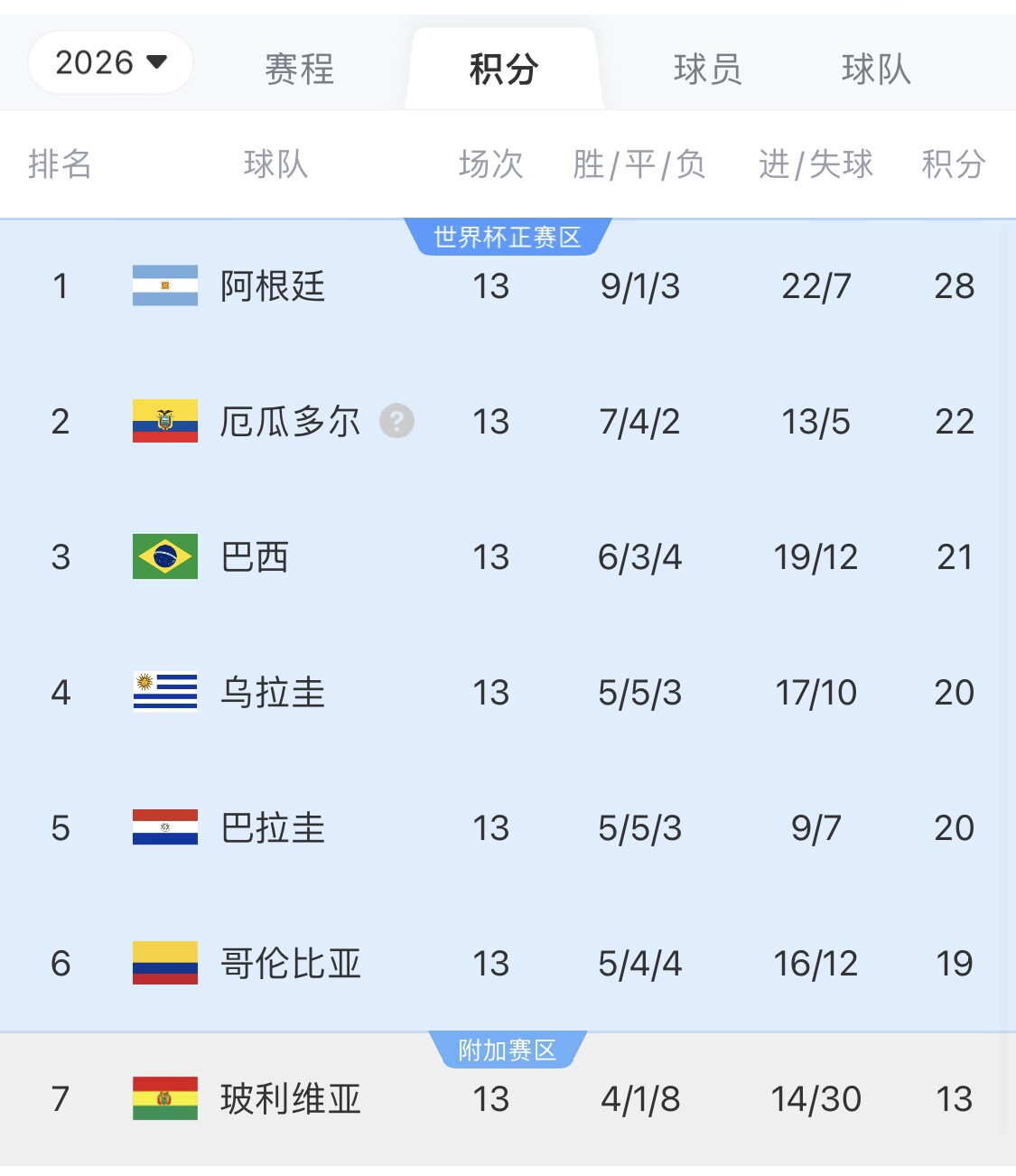即將出線！阿根廷戰(zhàn)巴西，不敗直通美加墨世界杯，輸了也有機(jī)會(huì)