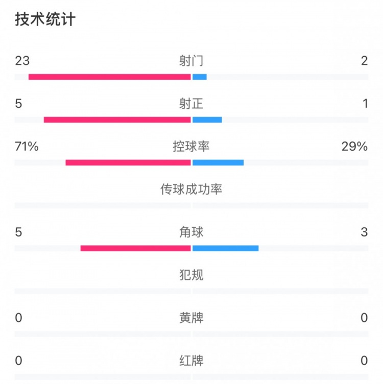 這就是足球！浦和女足射門23比2占壓倒性優(yōu)勢，武漢女足點(diǎn)球晉級