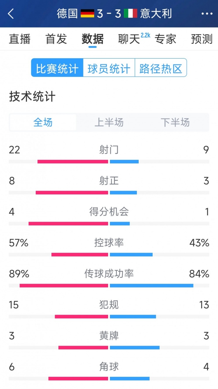 進球大戰(zhàn)！德國3-3意大利全場數(shù)據(jù)：射門22-9，射正8-3
