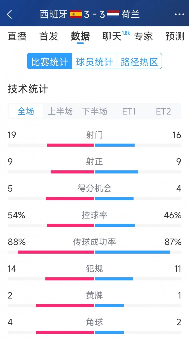 勢均力敵，西班牙3-3荷蘭120分鐘數(shù)據(jù)：射門19-16，射正9-9