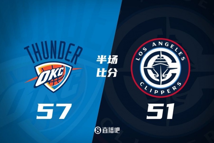 各打一節(jié)好球！快船半場51-57雷霆 哈登6中1得7+4+4&SGA17分6助