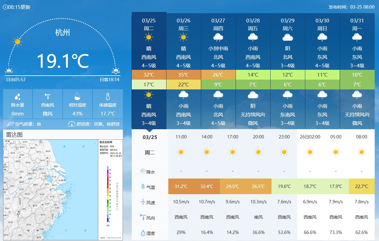 坐鎮(zhèn)杭州戰(zhàn)澳洲！杭州今日氣溫17-32℃，國足比賽時(shí)26.5℃左右