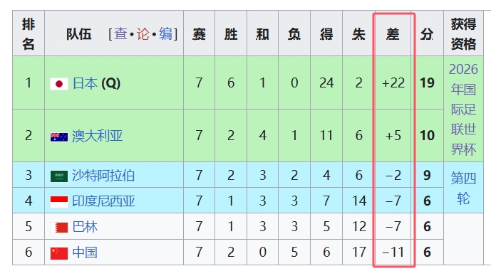 天坑！國(guó)足凈勝球-11，18強(qiáng)中最差，同分爭(zhēng)四情況下恐成大隱患