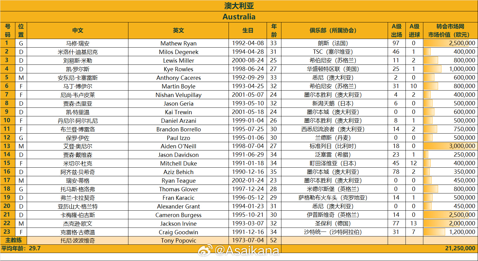 澳大利亞戰(zhàn)國足23人名單：古德溫、杜克入選，身價(jià)2125萬歐