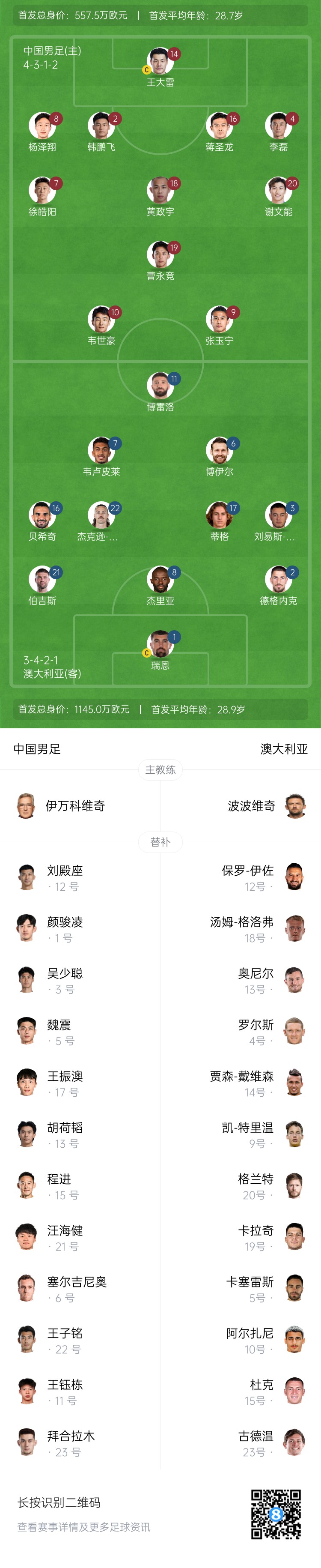 僅對(duì)手一半！國足vs澳大利亞身價(jià)對(duì)比：557.5萬歐PK1145萬歐