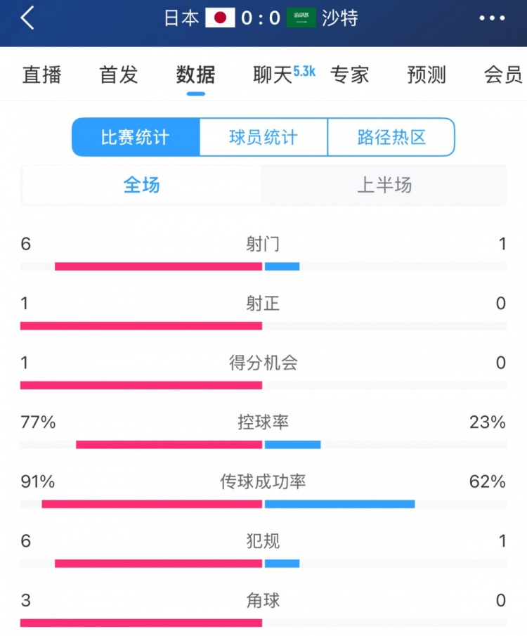 得勢不得分，日本vs沙特半場數(shù)據(jù)：射門數(shù)6-1，控球率77%-23%
