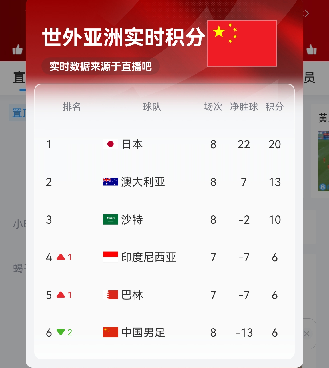 【實(shí)時(shí)更新】國(guó)足C組實(shí)時(shí)積分：澳大利亞13分 國(guó)足6分凈勝球-13！