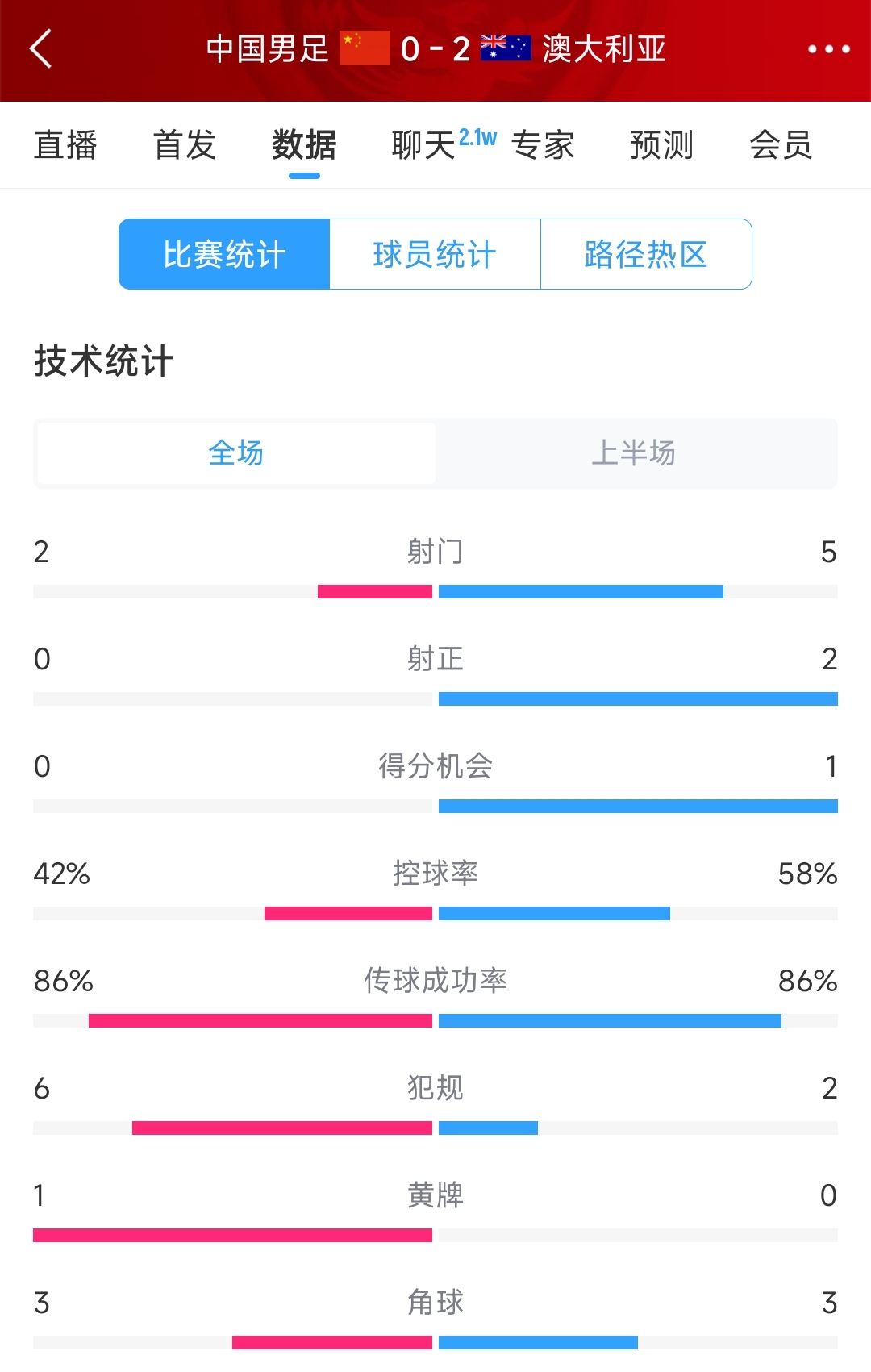 2次致命失誤！國足0-2澳大利亞半場數(shù)據(jù)：射門2-5，射正0-2