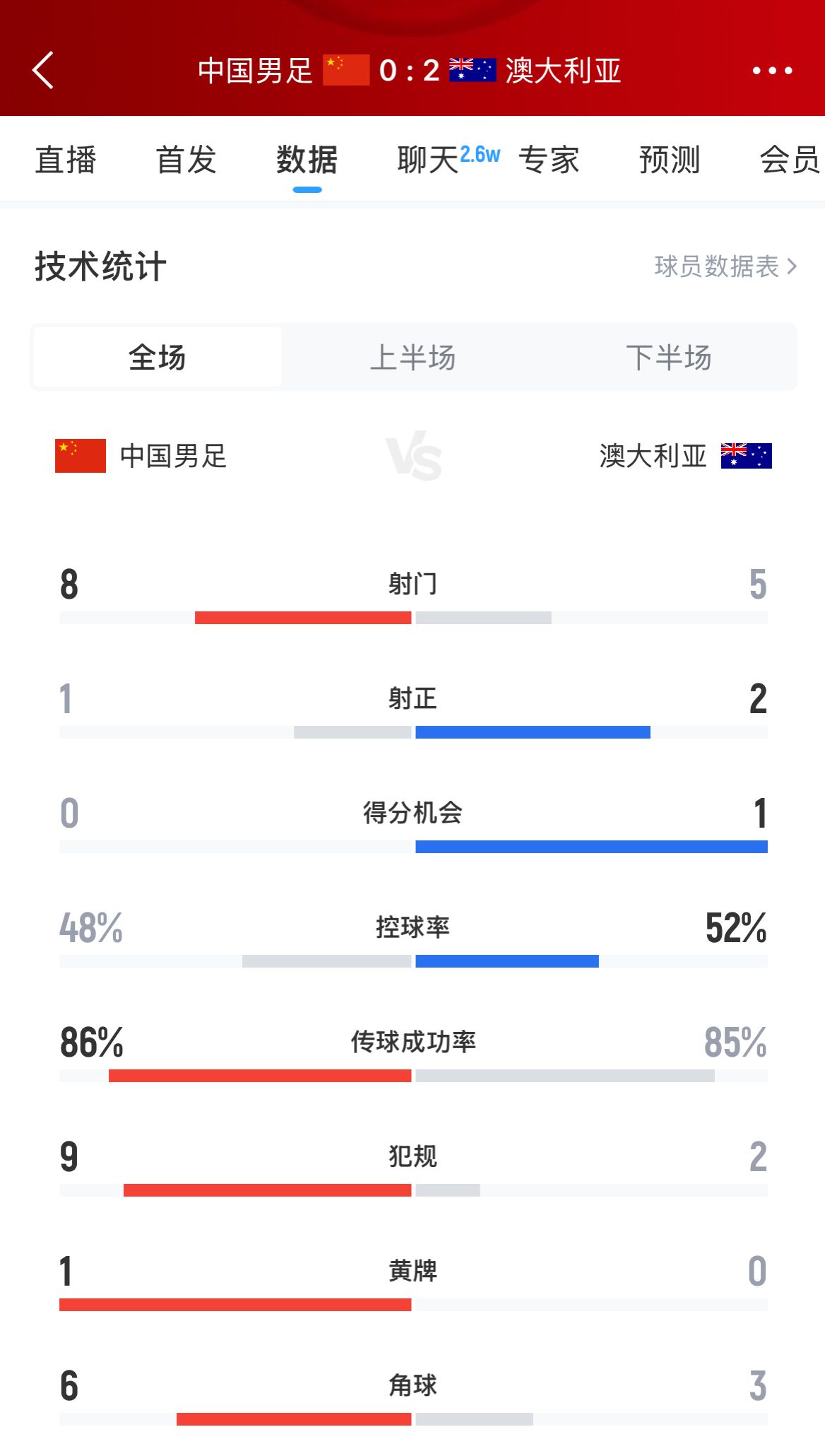 加油！國(guó)足下半場(chǎng)進(jìn)攻起勢(shì)，連續(xù)6腳攻門射門數(shù)8-5實(shí)現(xiàn)反超
