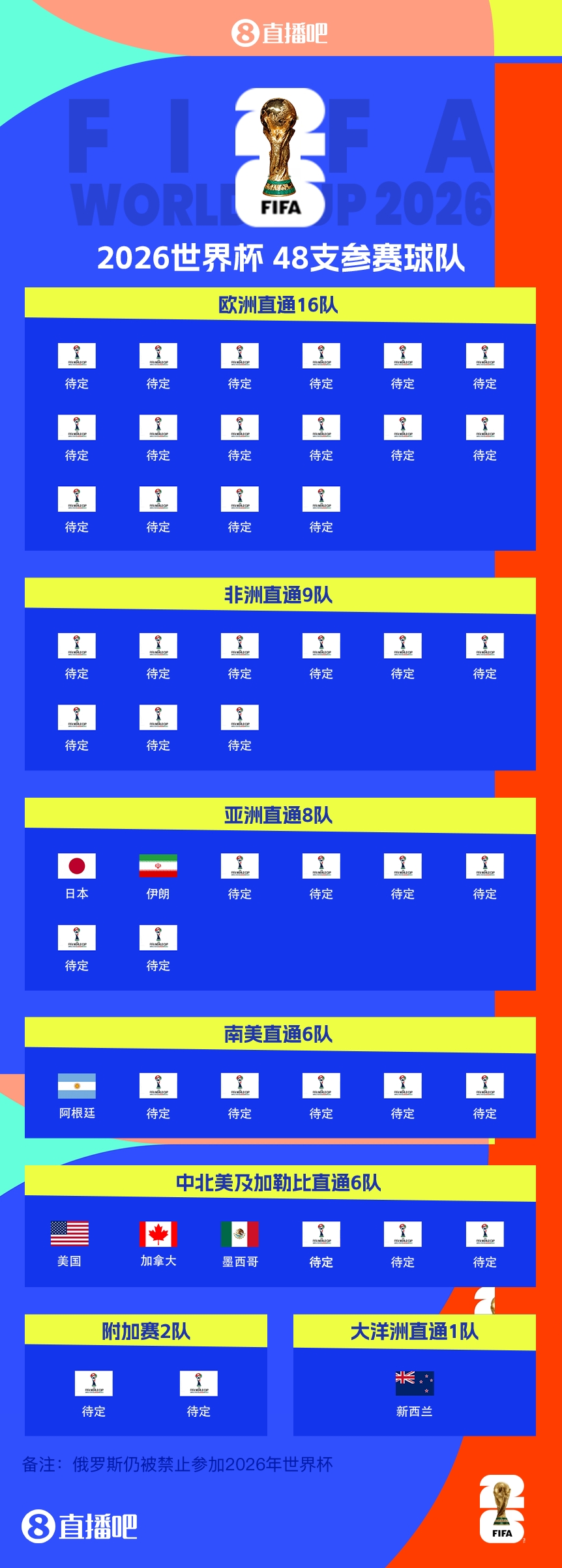 衛(wèi)冕冠軍晉級！阿根廷提前5輪晉級2026世界杯，預(yù)選賽晉級第四隊