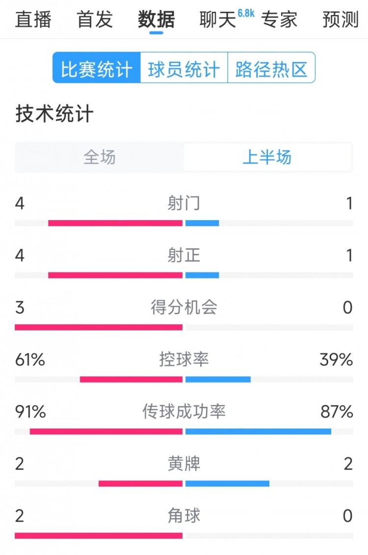 雙方5次射門進(jìn)4球，阿根廷vs巴西半場數(shù)據(jù)：射門4-1，得分機(jī)會(huì)3-0
