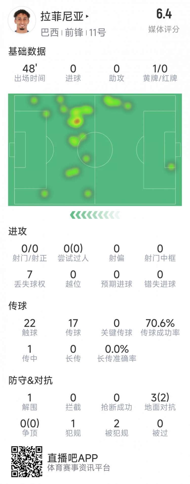 拉菲尼亞半場數(shù)據(jù)：射門&過人數(shù)據(jù)掛零，3對抗2成功，吃到黃牌