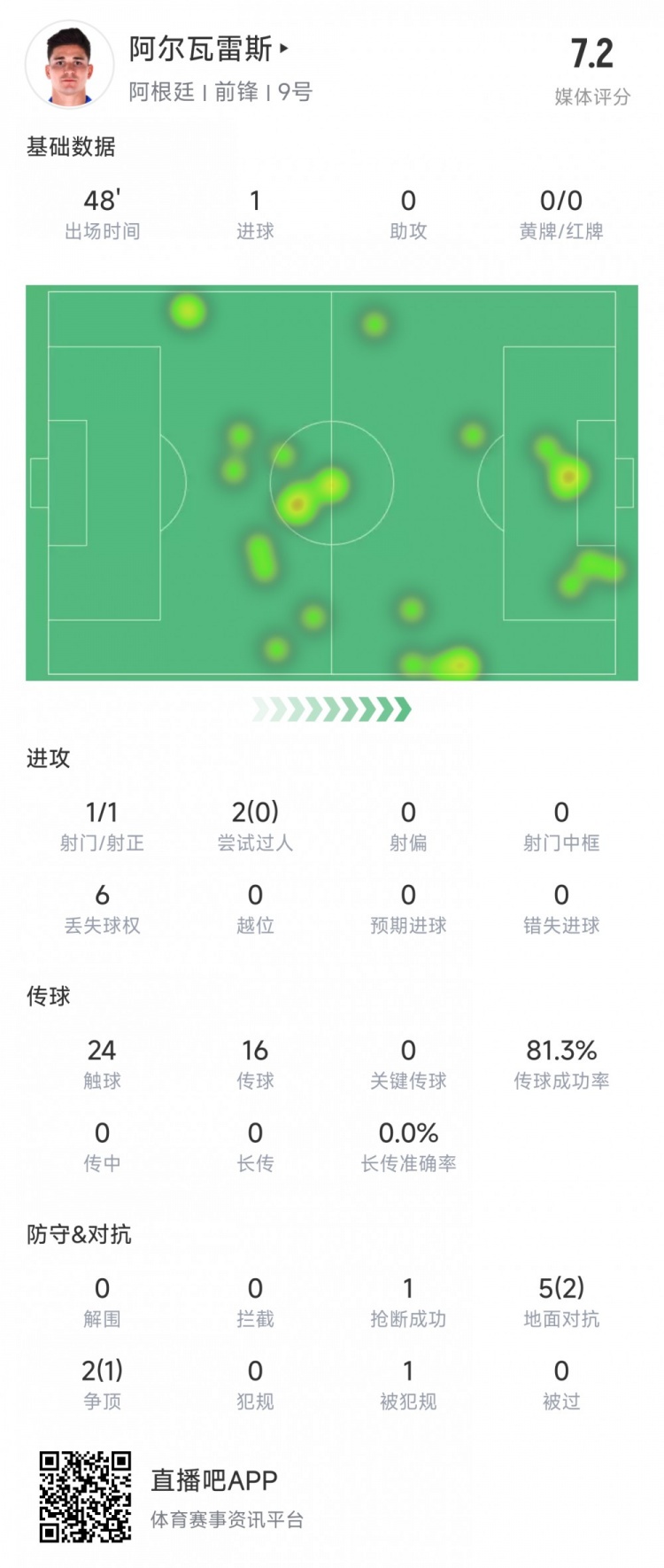 阿爾瓦雷斯上半場數(shù)據(jù)：1次射正進(jìn)1球，媒體評分7.2