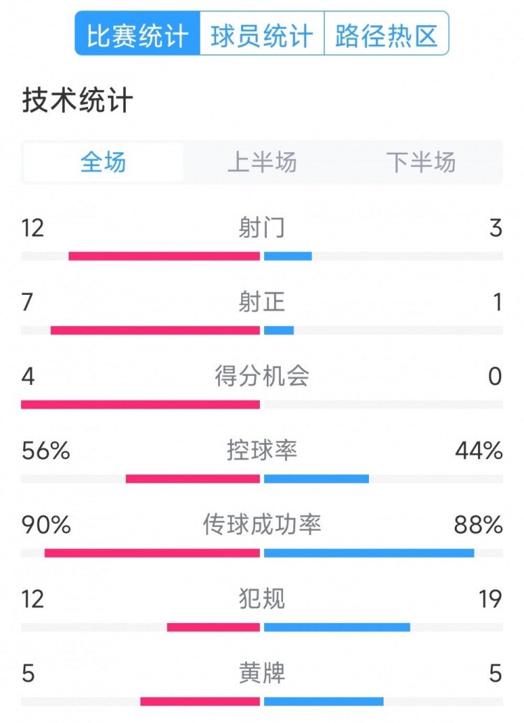 阿根廷4-1巴西全場數(shù)據(jù)：射門12-3，射正7-1，得分機(jī)會(huì)4-0