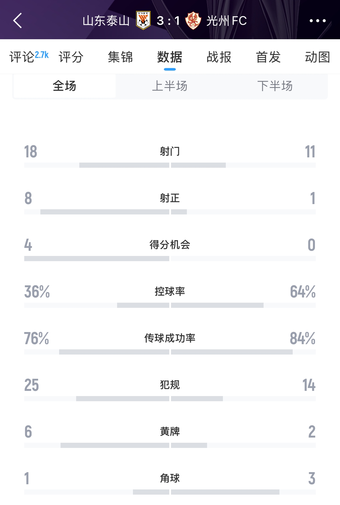 又被罰了！亞足聯(lián)官方：泰山對(duì)陣光州時(shí)6人染黃，罰款6000美元