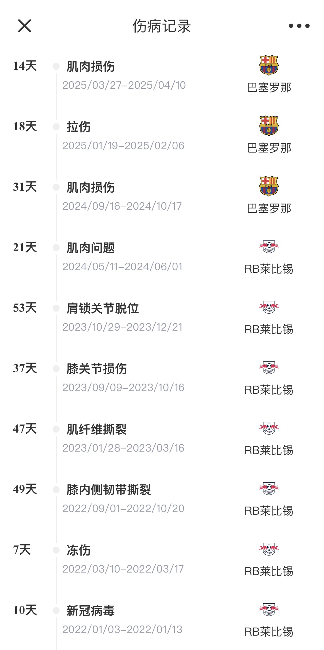 脆脆鯊！奧爾莫或遭內(nèi)收肌損傷，本賽季已傷3次休66天缺席10場(chǎng)